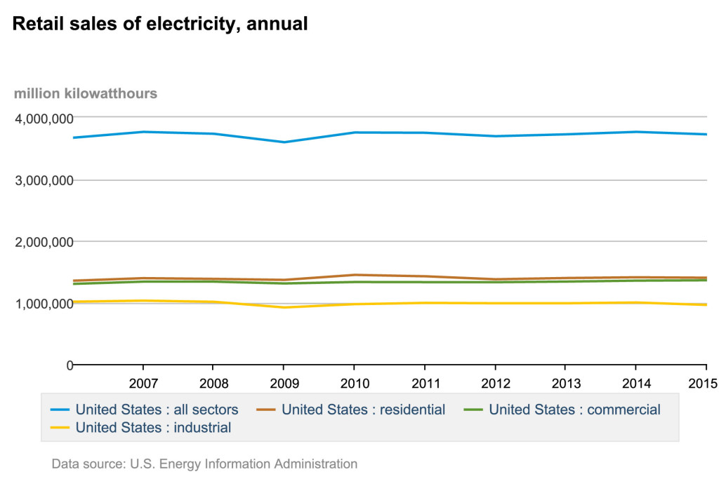 Retail_sales_of_electricity,_annual
