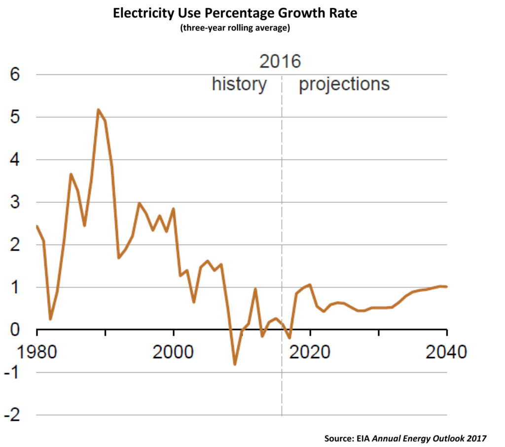 electricity-use-percentage-growth-rate