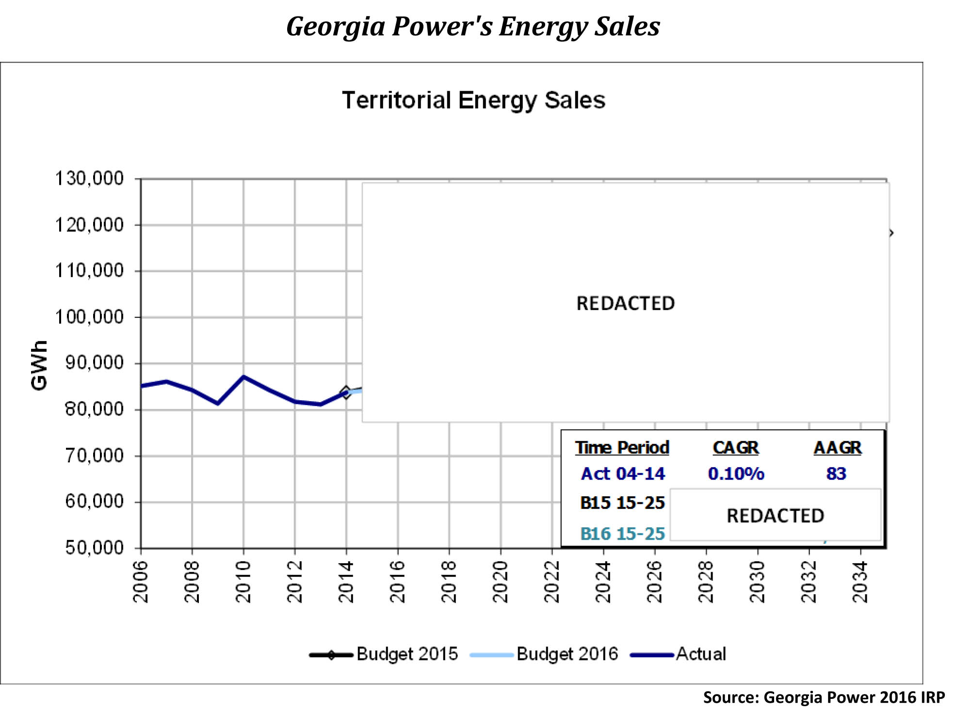 georgia-power-sce-g-whistling-in-the-dark-on-growth-and-nuclear
